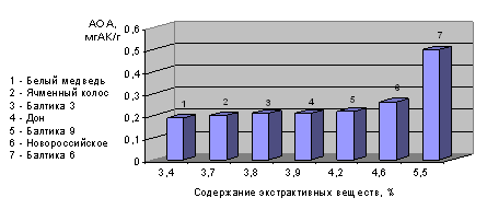 Определение интегральной антиоксидантной способности растительного сырья и пищевых продуктов