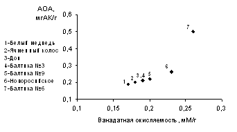 Определение интегральной антиоксидантной способности растительного сырья и пищевых продуктов