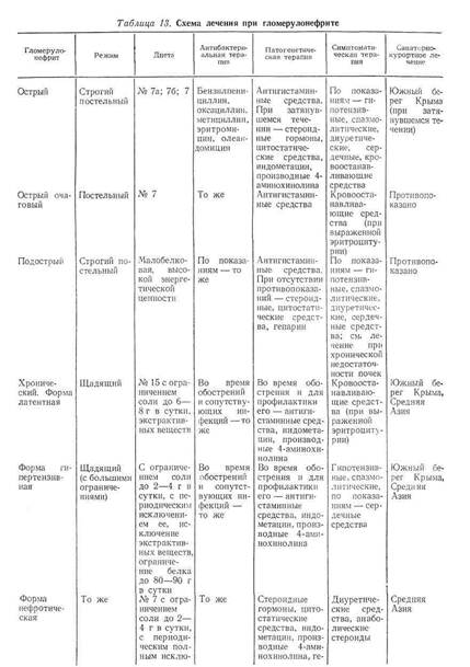 Реферат: Гломерулонефриты