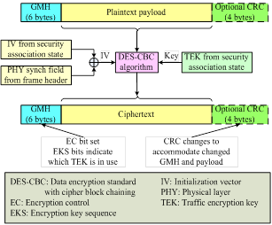 Encryption Process