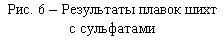 Подпись: Рис. 6 – Результаты плавок шихт&#13;&#10;с сульфатами&#13;&#10;