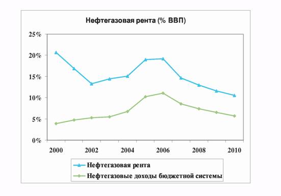Бюджетная политика в РФ