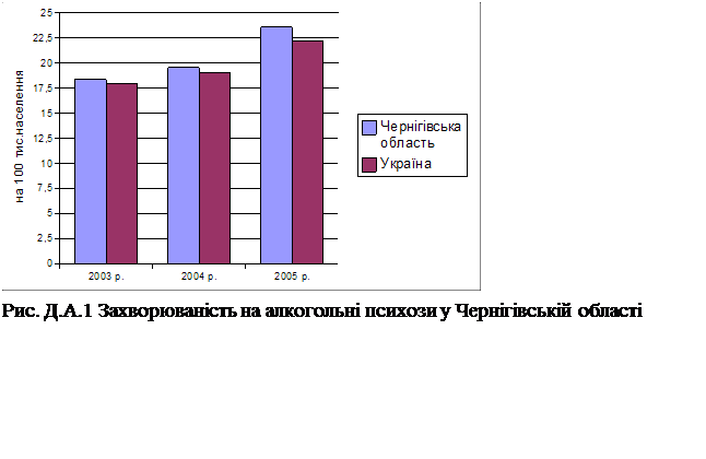 Подпись: Рис. Д.А.1 Захворюваність на алкогольні психози у Чернігівській області 